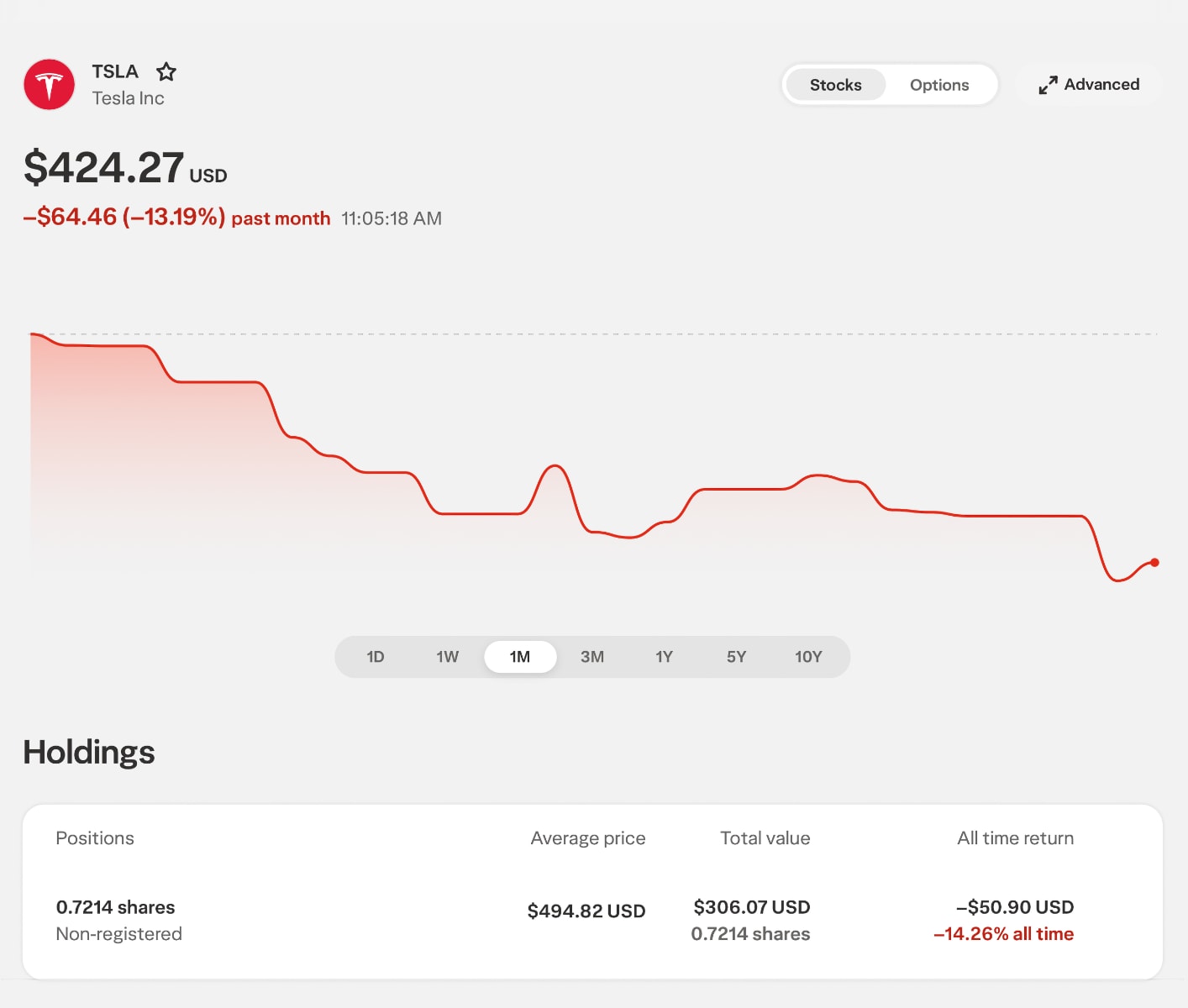 Screenshot from WealthSimple showing TSLA at $424.27 and holdings of 0.7214 shares down by 14.26% and $50.90