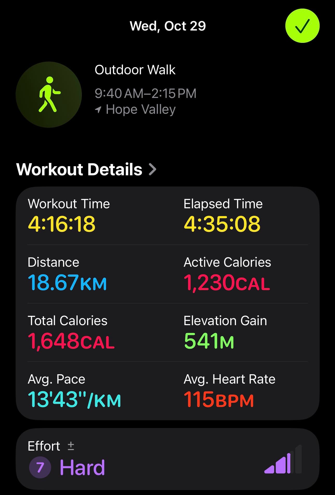 Screenshot of workout details: Workout Time 4:16:18  Elapsed Time 4:35:08 Distance 18.67km Active Calories: 1,230cal Total Calories 1,648cal, Elevation Gain 541m Av. Pace 13'43km Avg heart rate 115bpm Effort 7 Hard